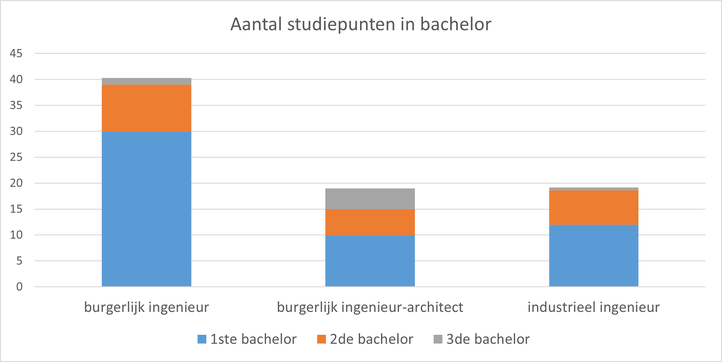 Aantal studiepunten in bachelor