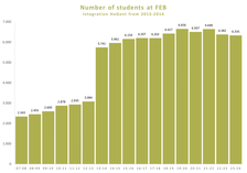 Number of students