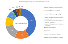 Graduated students per study field