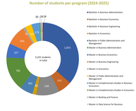 Number of student per study field