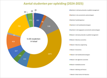 Aantal studenten per opleiding