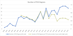 Figure 1a - Annual Number of PhD Degrees