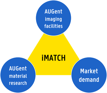 Positioning of the iMATCH platform