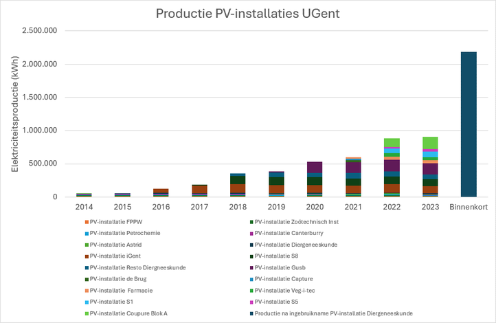 PV-installaties UGent