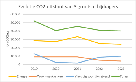 CO2-uitstoot evolutie