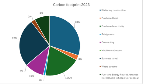 CO2-uitstoot verdeling