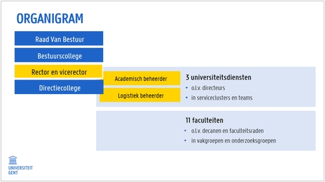 Organigram UGent