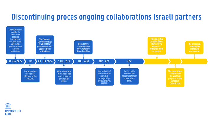 Stopzetten lopende samenwerkingen Israëlische partners EN