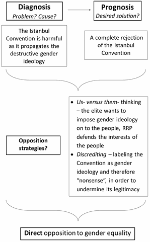 Frame 1: the Istanbul Convention as promotor of the destructive gender ideology