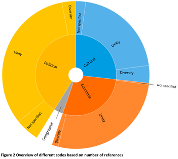 Figure 2 - Overview of different codes based on number of references